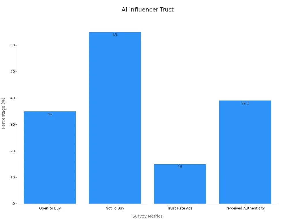 Bar chart showing consumer trust issues with AI influencers