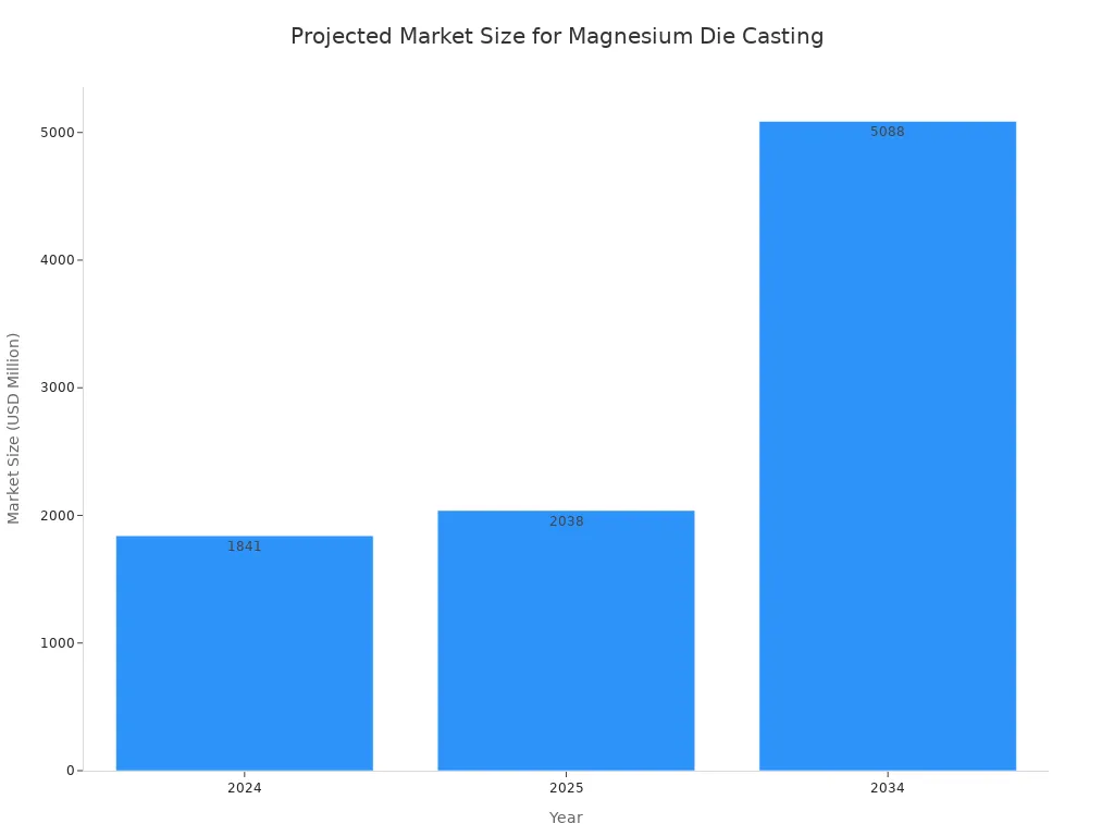 A bar chart showing the projected market size for magnesium die casting in the automotive industry, increasing from 1,841 million USD in 2024 to 5,088 million USD by 2034.