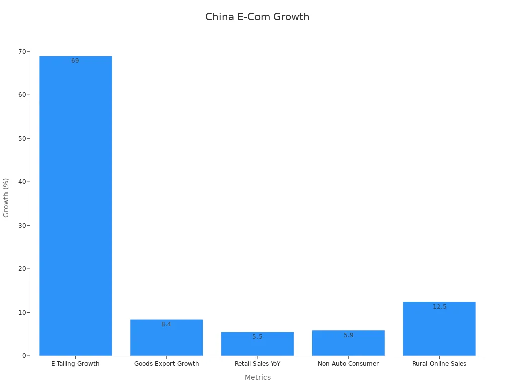 A bar chart showing historical growth metrics for China’s e-commerce market.