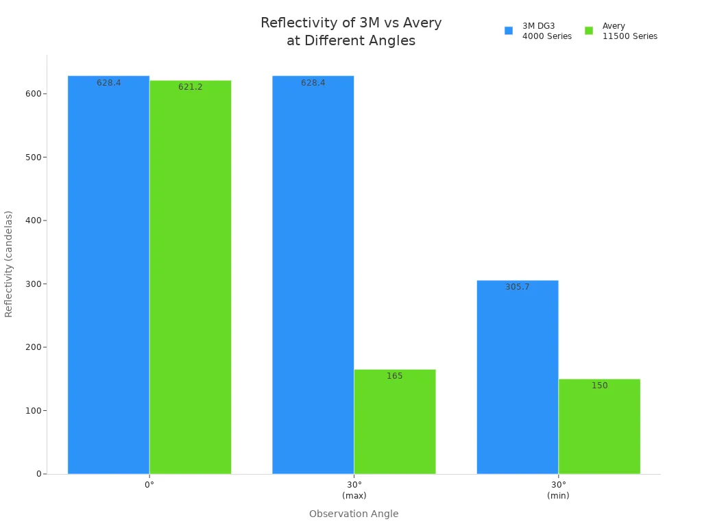 Bar chart comparing 3M and Avery reflective sign materials at 0 و 30 degree angles