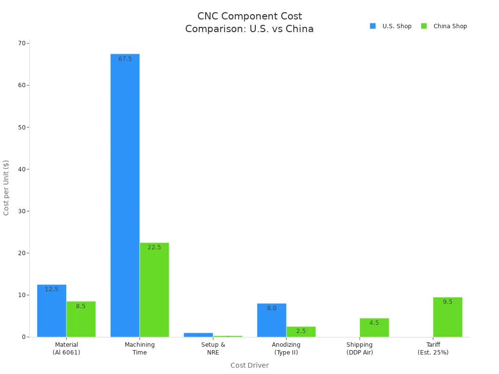 Bar chart comparing CNC component costs for U.S. and China shops across six cost drivers