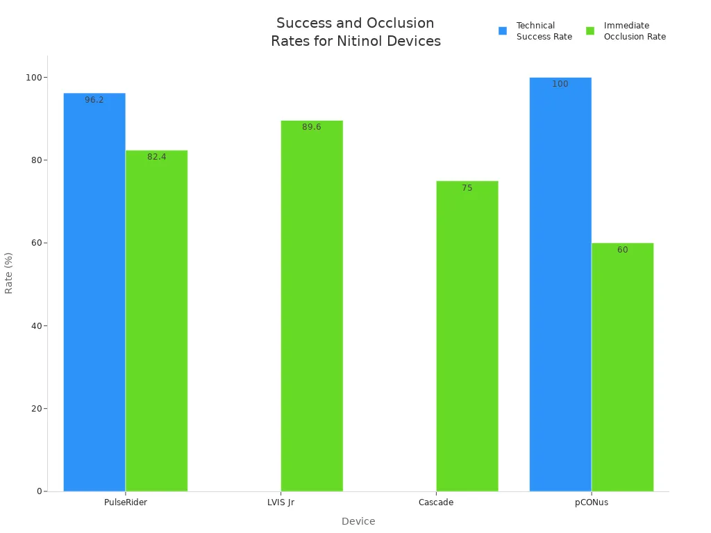Bar chart comparing technical success and immediate occlusion rates for four nitinol neurovascular devices