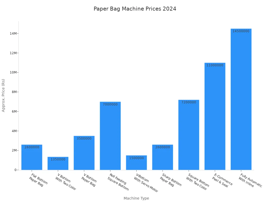 Bar chart comparing prices of various paper bag machines in 2024