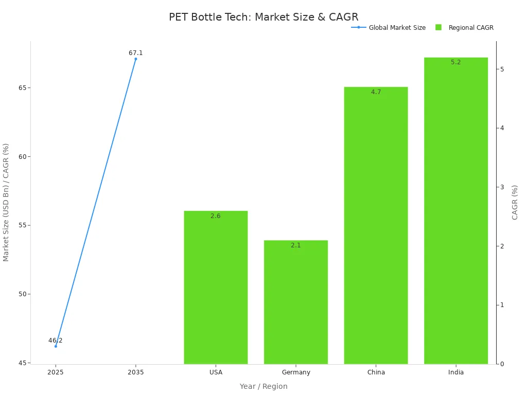 Line chart of global PET bottle market size from 2025 to 2035 and bar chart of CAGR by region