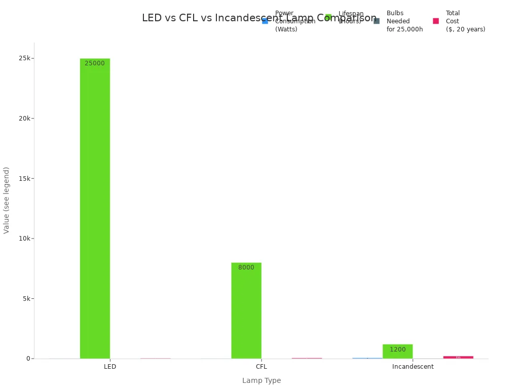 Bar charts comparing power use, lifespan, bulbs needed, and total cost for LED, CFL, and incandescent lamps