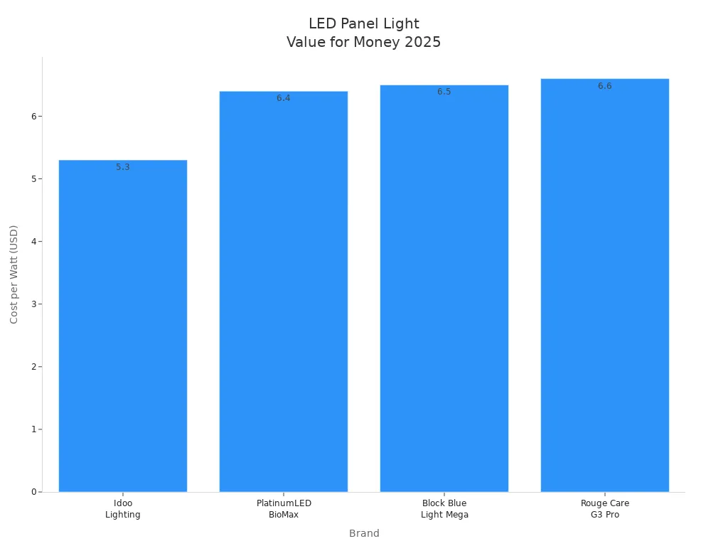 Bar chart comparing cost per watt for four LED panel light brands in 2025