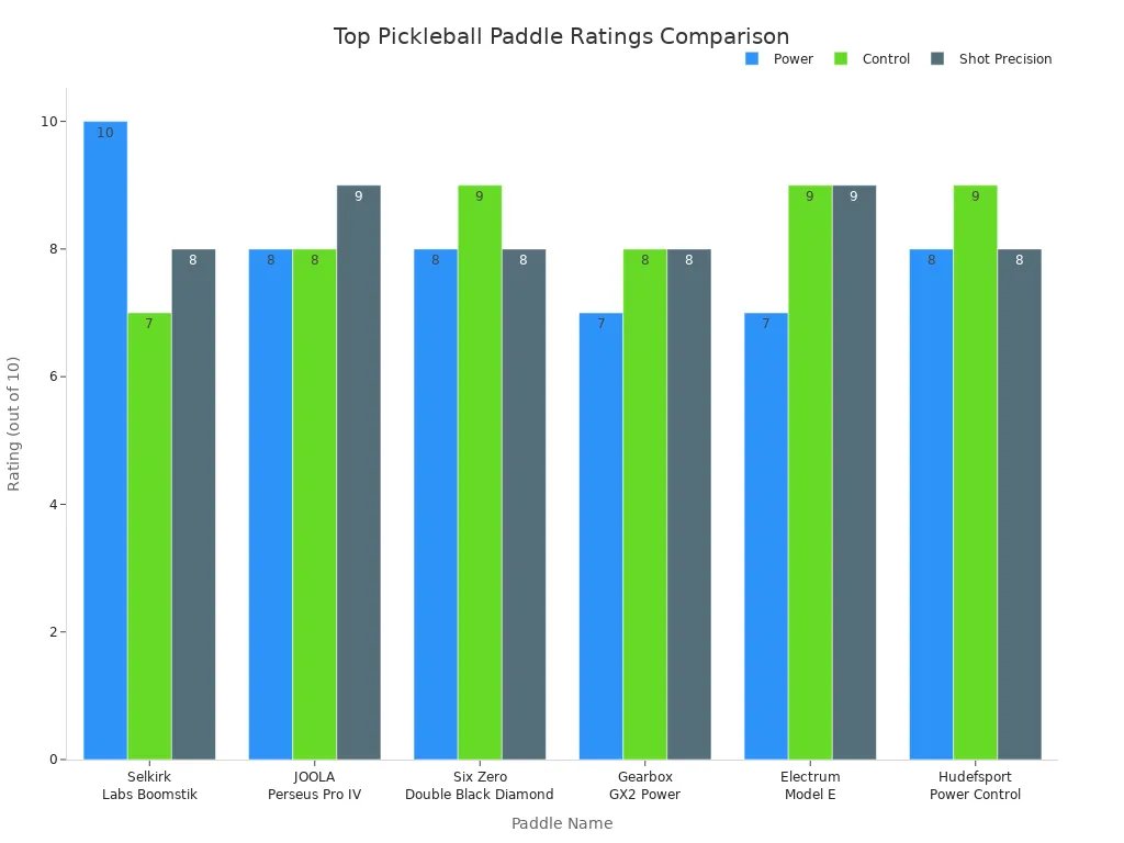 Bar chart comparing power, control, and shot precision ratings for top pickleball paddles