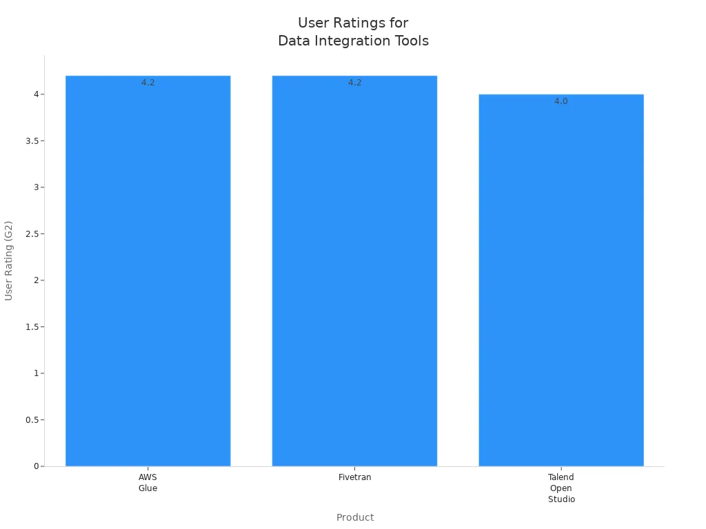 Bar chart comparing user ratings for AWS Glue, Fivetran, and Talend Open Studio