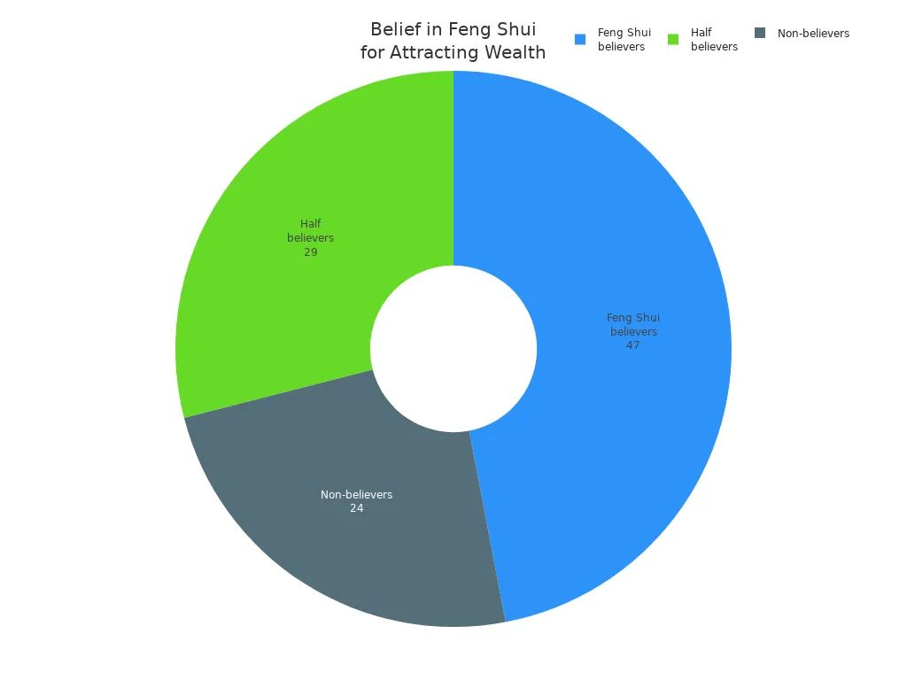 Pie chart showing percentages of business owners who believe, partially believe, or do not believe in Feng Shui'
style=