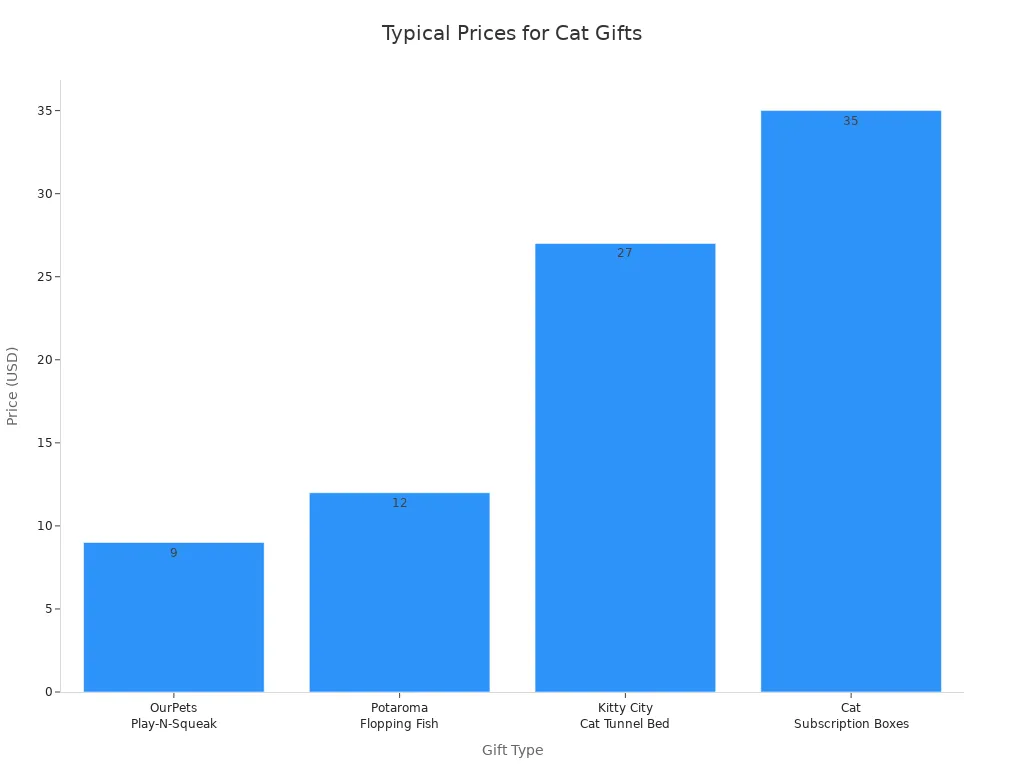 Bar chart comparing typical prices of practical cat gifts
