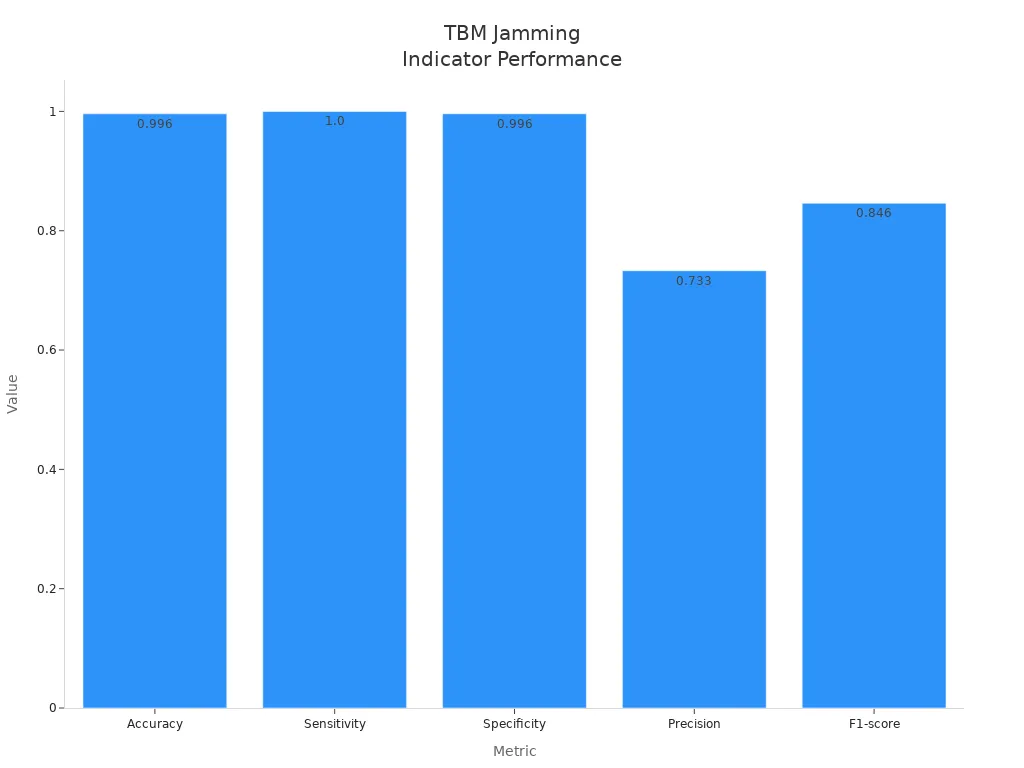 Bar chart comparing accuracy, sensitivity, specificity, precision, and F1-score for TBM jamming indicators