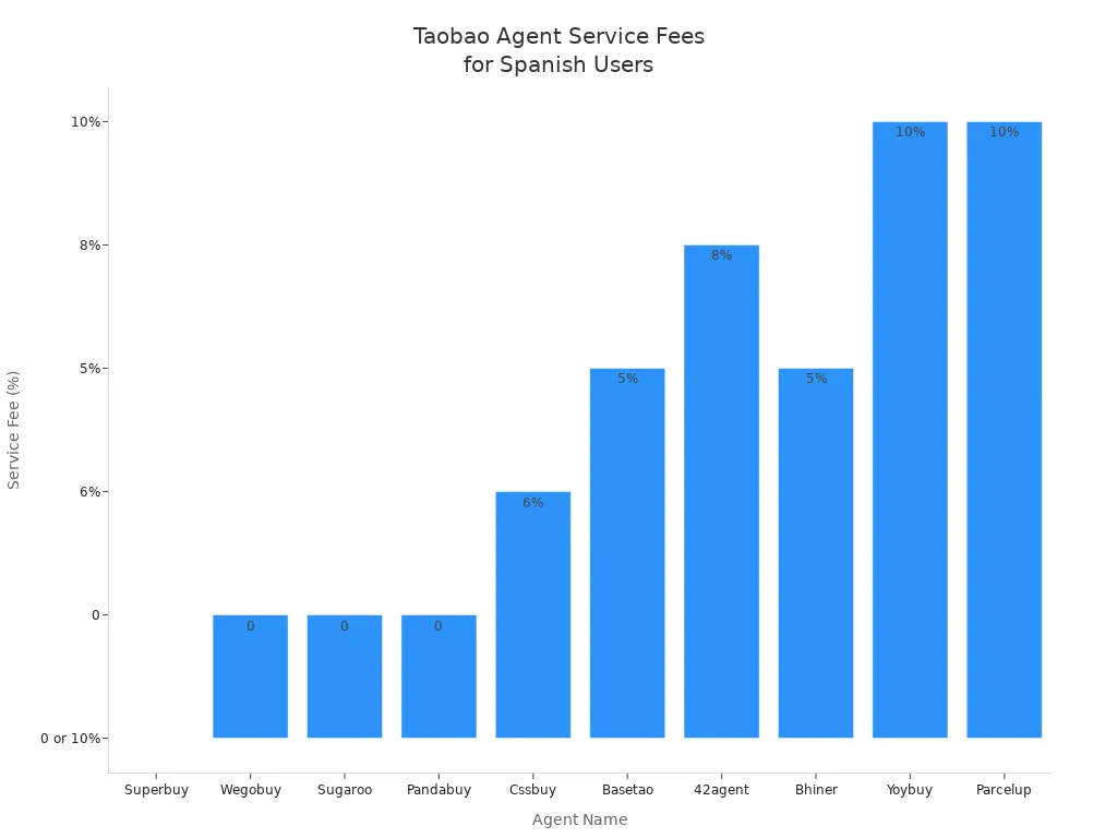 Bar chart comparing service fees of major Taobao agents for Spanish users
