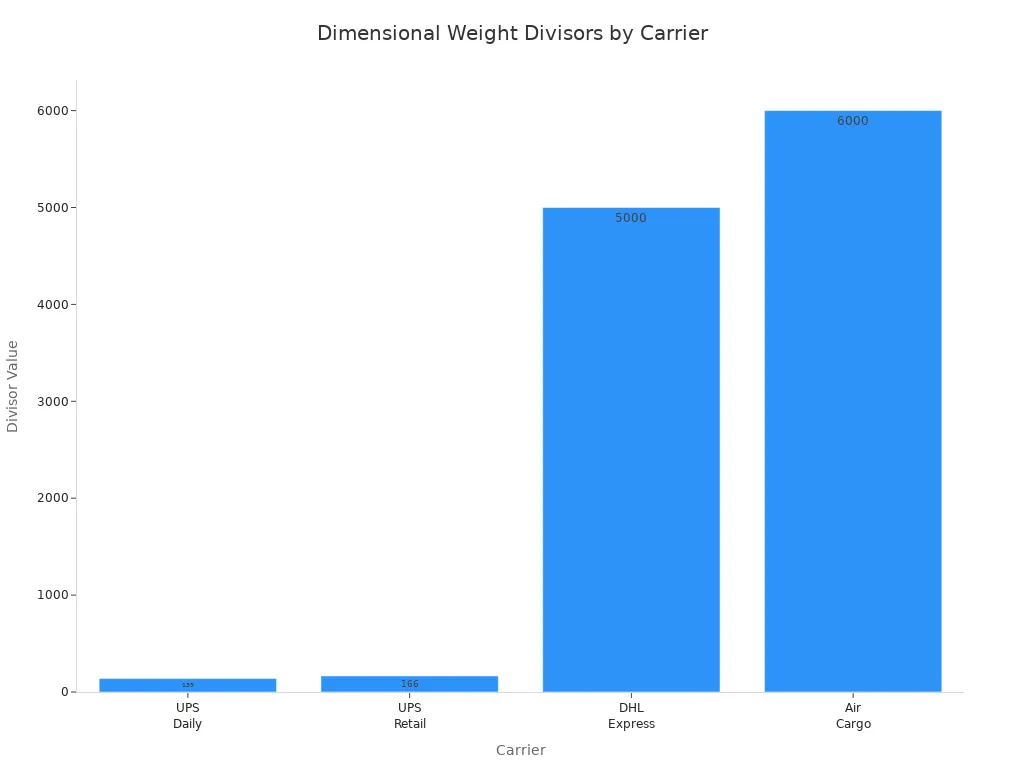 Bar chart comparing dimensional weight divisors for UPS Daily, UPS Retail, DHL Express, and Air Cargo