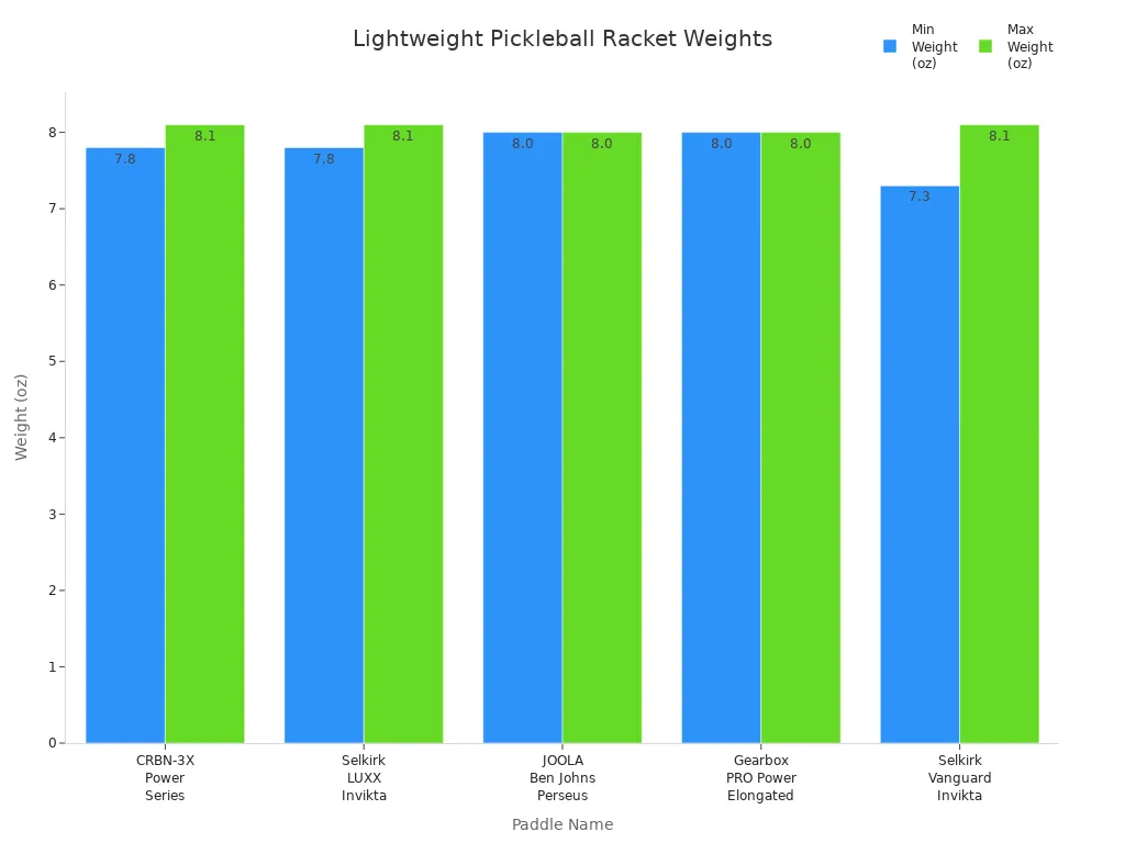 Bar chart comparing the minimum and maximum weights of popular lightweight pickleball rackets.