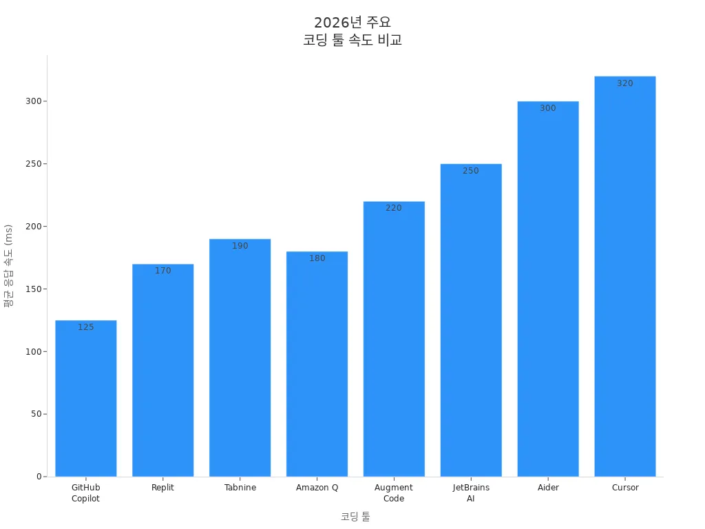 2026년 주요 코딩 툴의 응답 속도 비교 바 차트