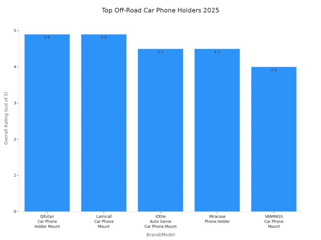 Bar chart comparing overall ratings of popular off-road car phone holders in 2025