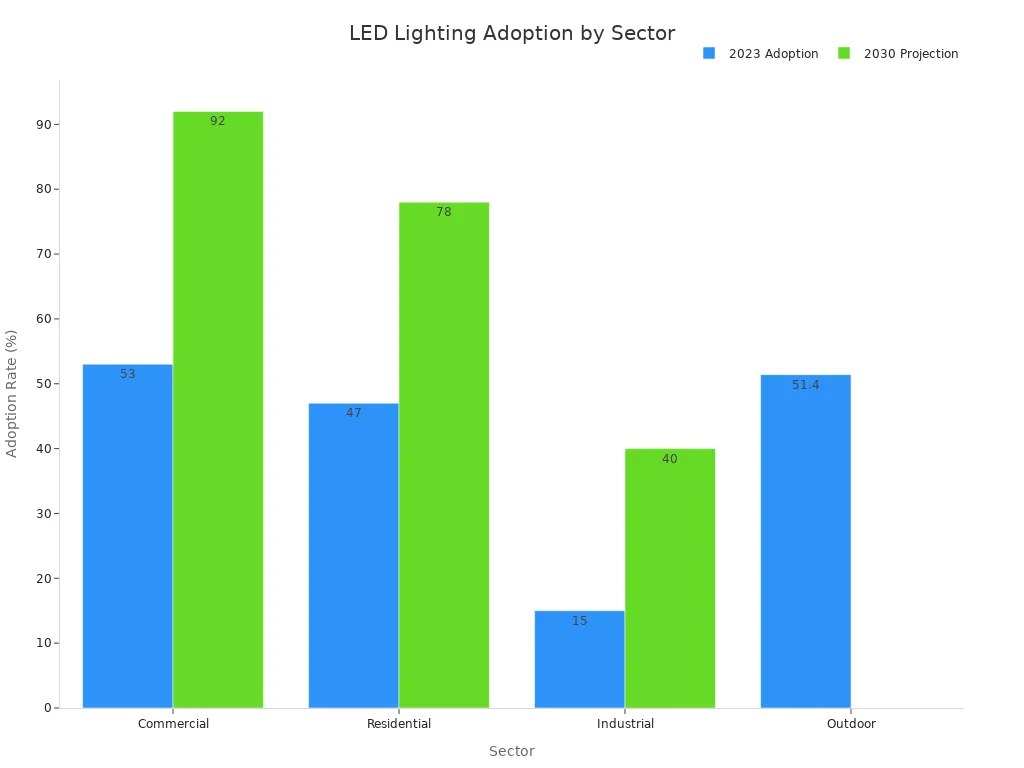 Bar chart comparing LED lighting adoption rates in 2023 and projections for 2030 across sectors