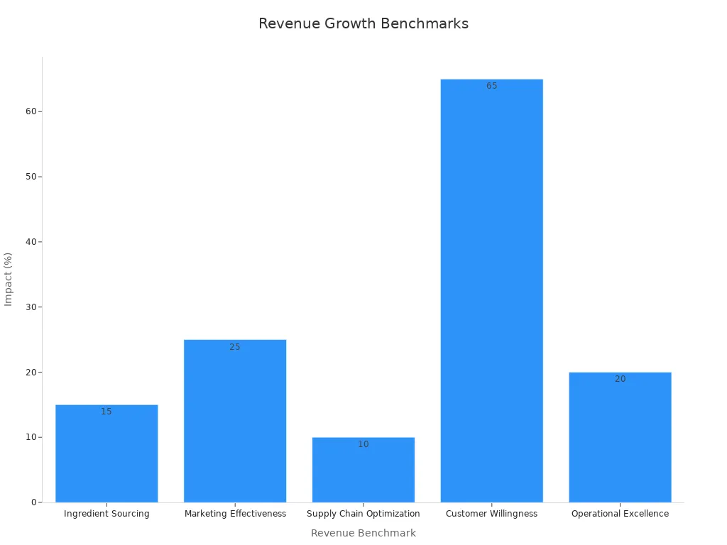 Bar chart showing impact percentages of revenue benchmarks from growth tactics