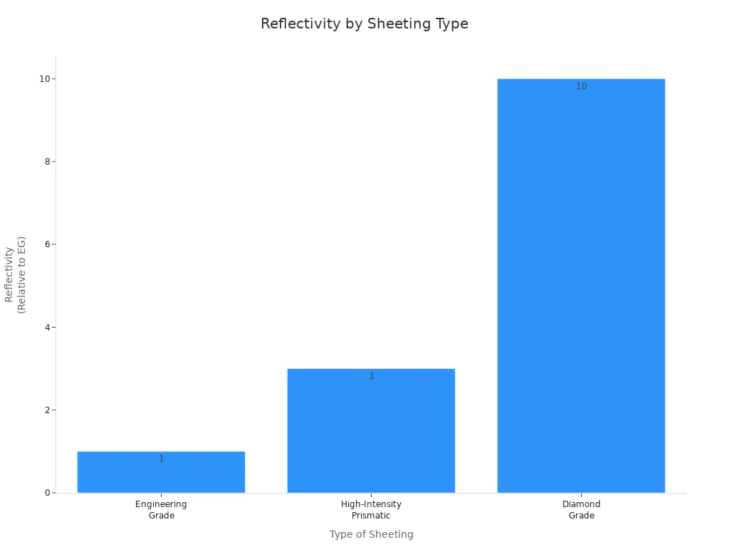 Bar chart comparing reflectivity of engineering grade, high-intensity prismatic, and diamond grade sheetings