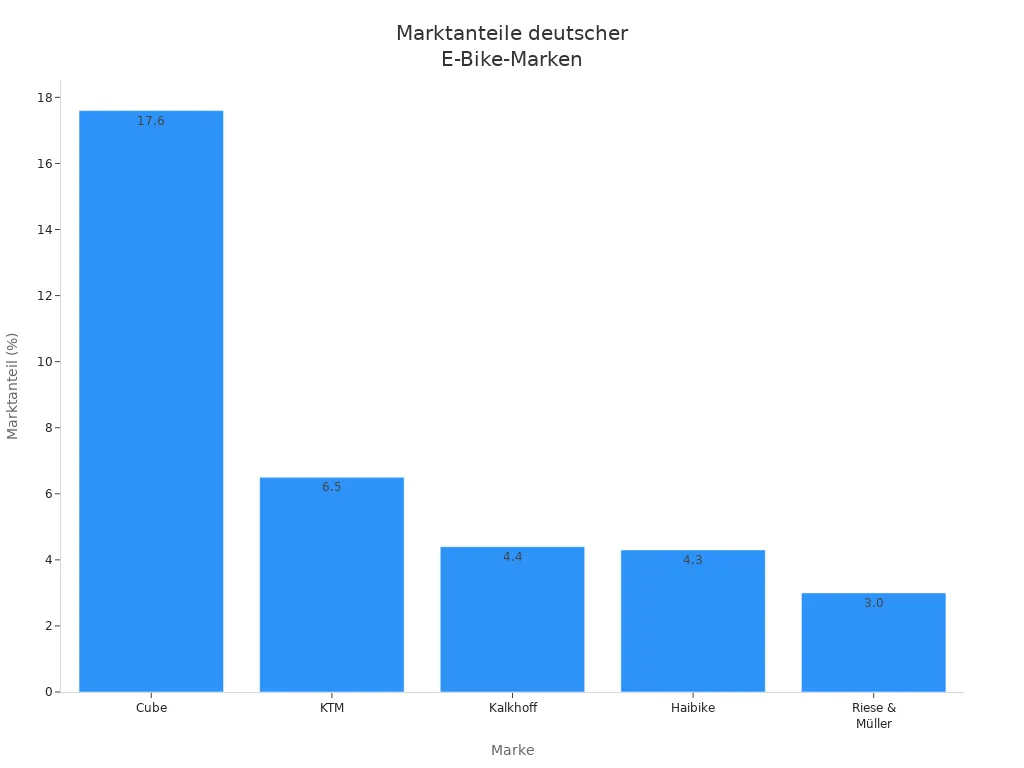 Balkendiagramm der Marktanteile von E-Bike-Marken in Deutschland