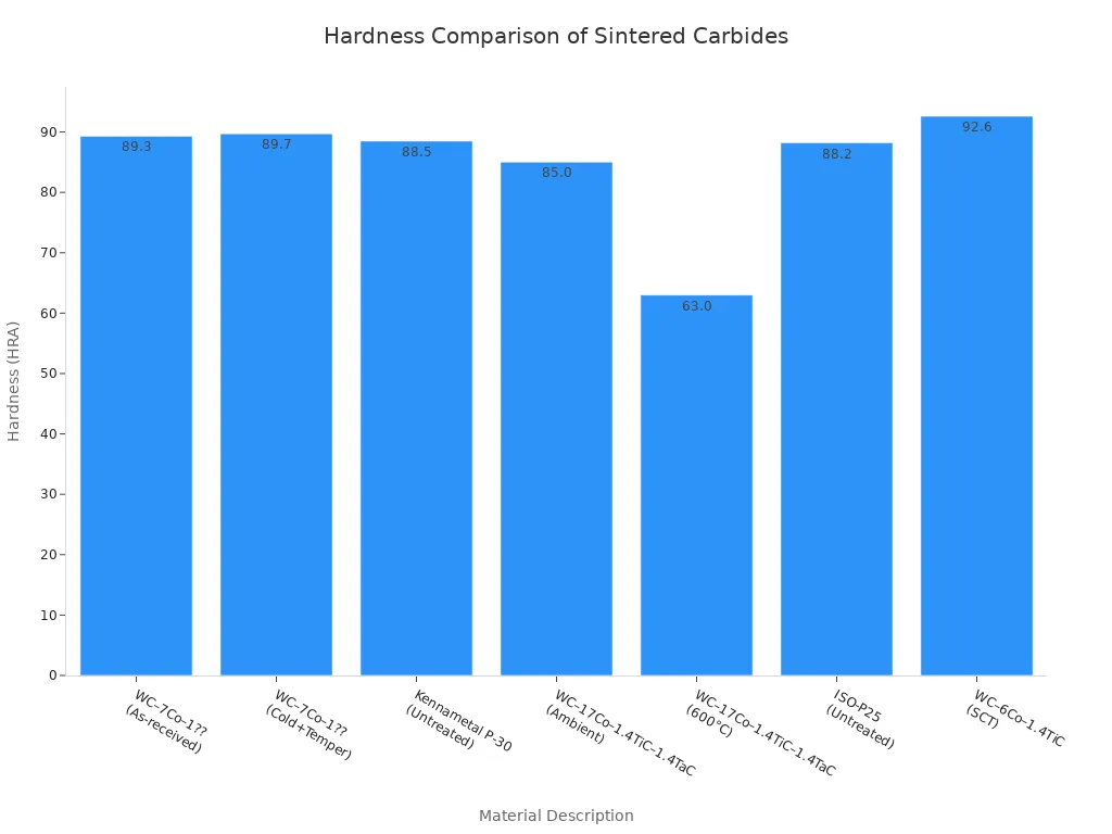 A bar chart showing the hardness in HRA for various sintered carbide materials, comparing their values.
