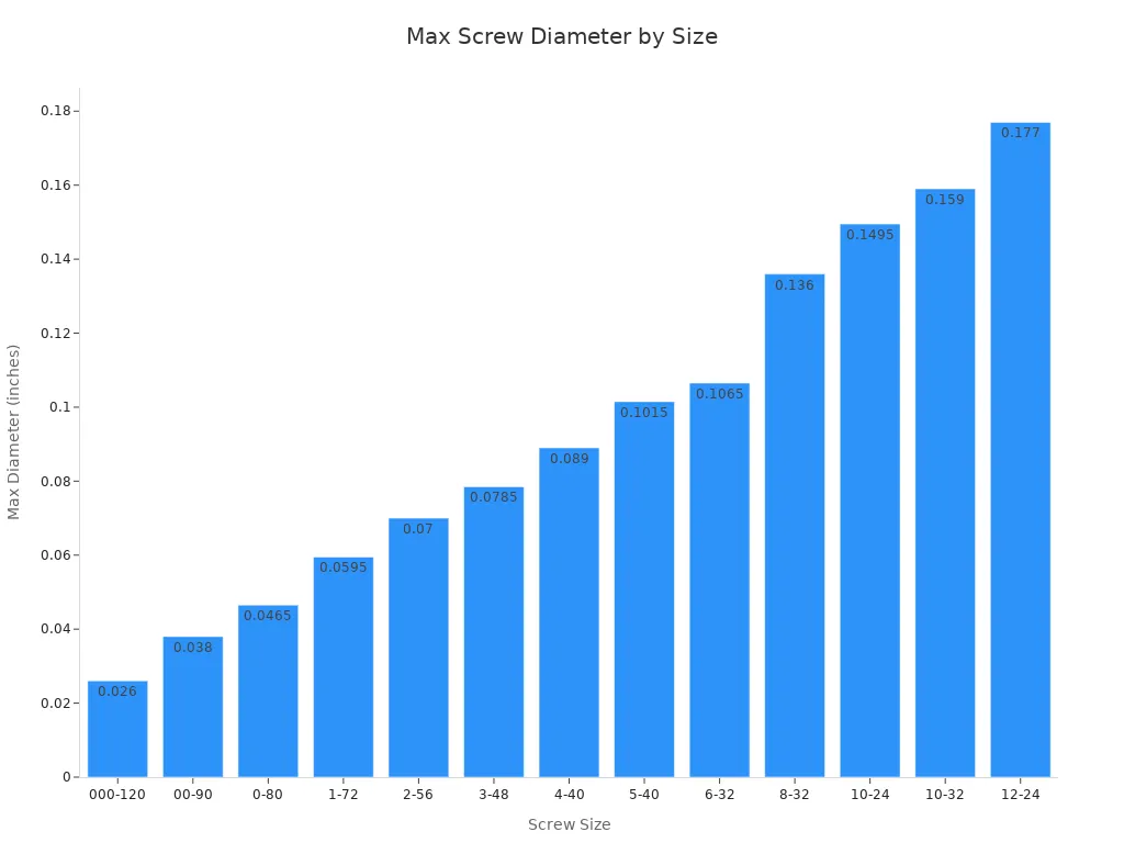 Bar chart showing maximum screw diameter for each screw size