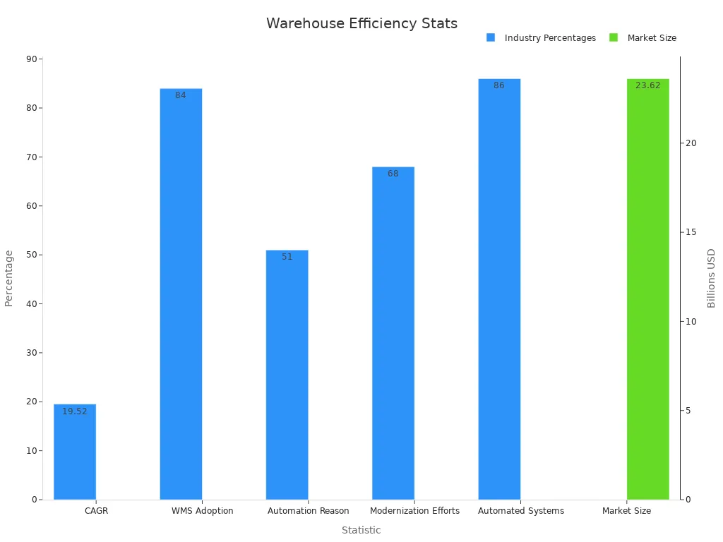 Dual-axis bar chart showing industry statistics for WMS efficiency with percentages and market size