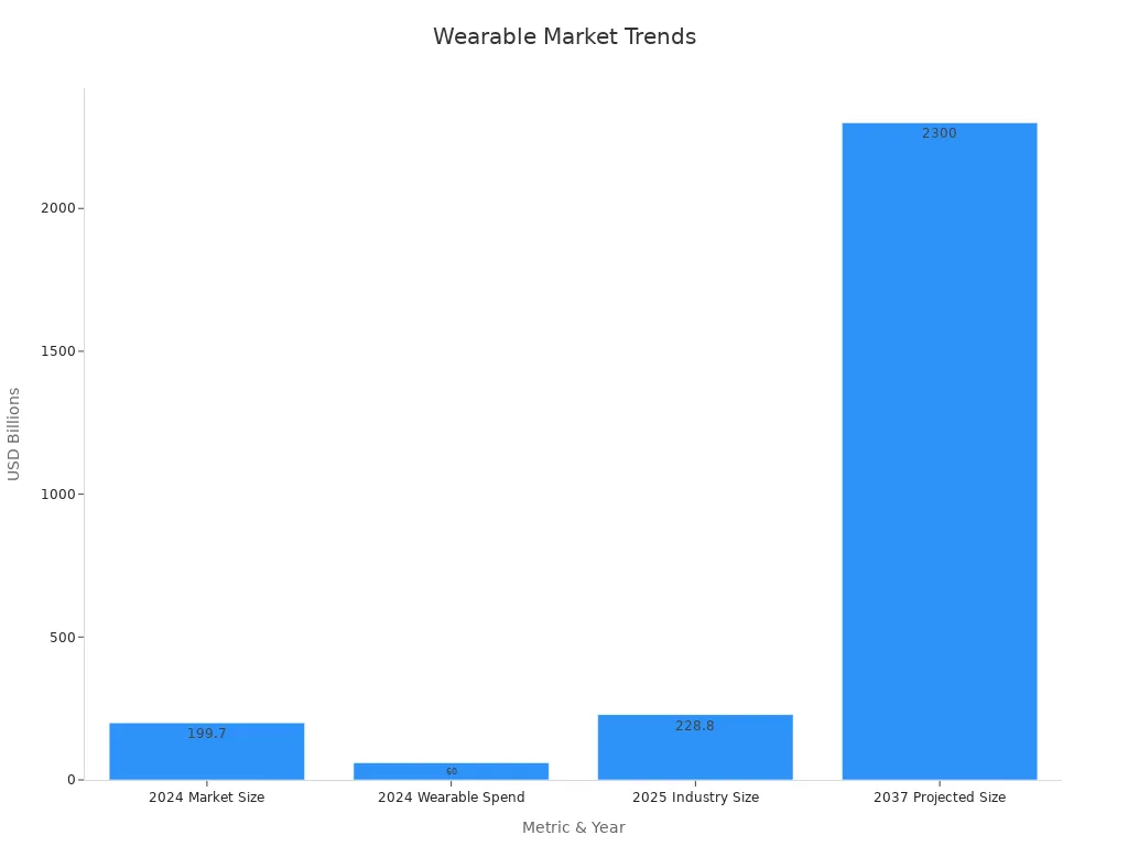 Bar chart displaying key currency trends in wearable tech market growth
