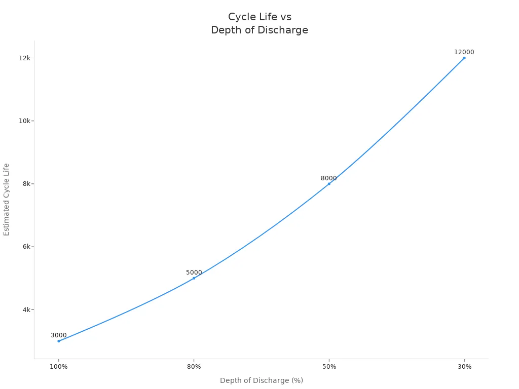 Line chart showing how lower depth of discharge increases LiFePO4 battery cycle life