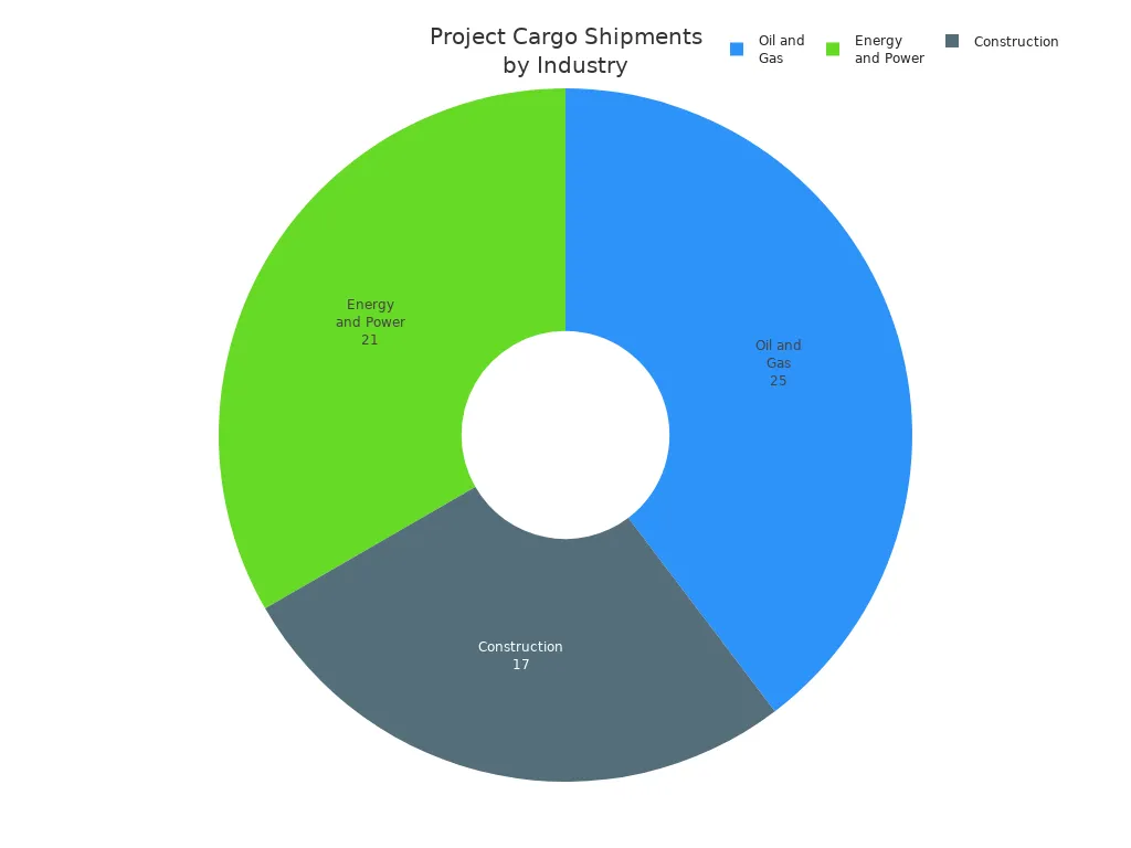 Pie chart showing project cargo shipment percentages for oil and gas, construction, and energy industries