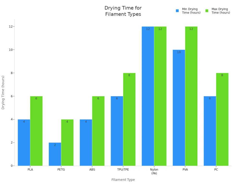 Bar chart comparing minimum and maximum drying times for different filament types using Sovol SH03
