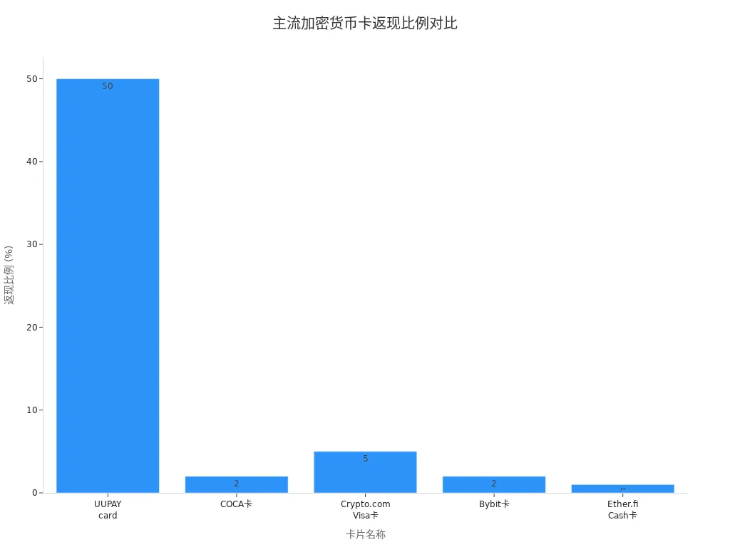 主流加密货币卡返现比例条形图