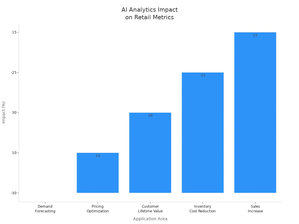 Bar chart showing AI-driven analytics impact on retail metrics such as forecasting errors, revenue, retention, inventory cost, and sales.