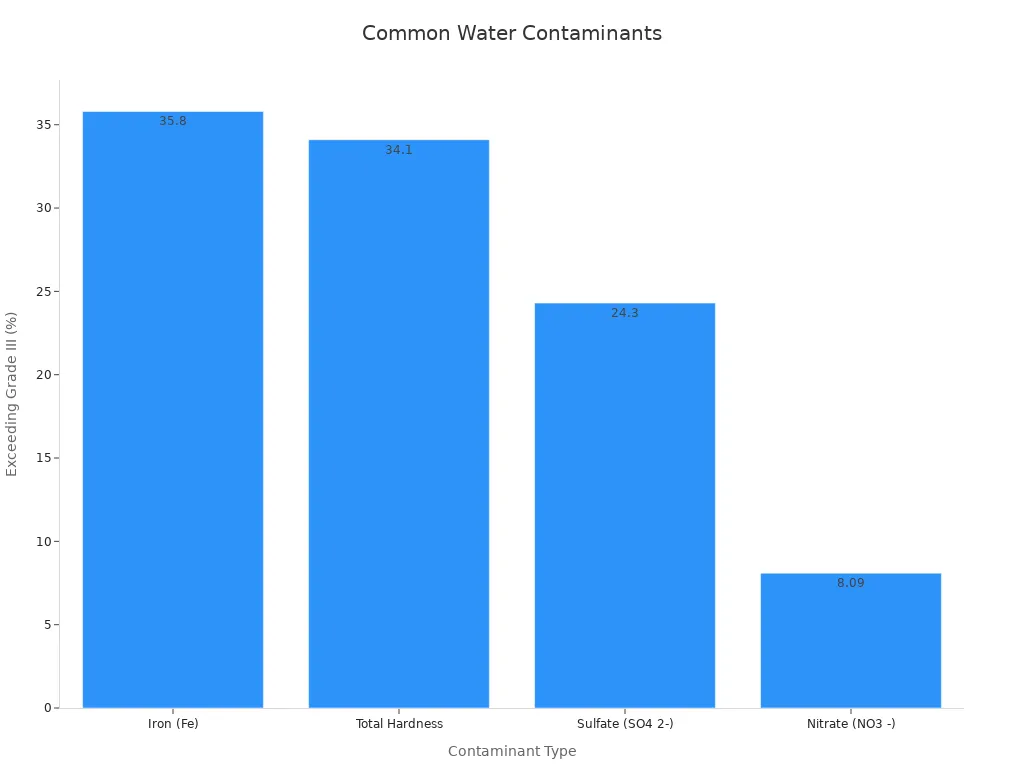 Bar chart showing percentages of water samples exceeding Grade III standard for common contaminants
