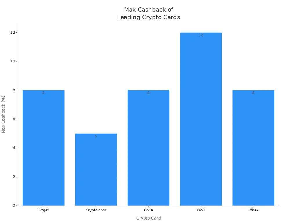 Bar chart comparing max cashback rates of leading crypto cards in Thailand