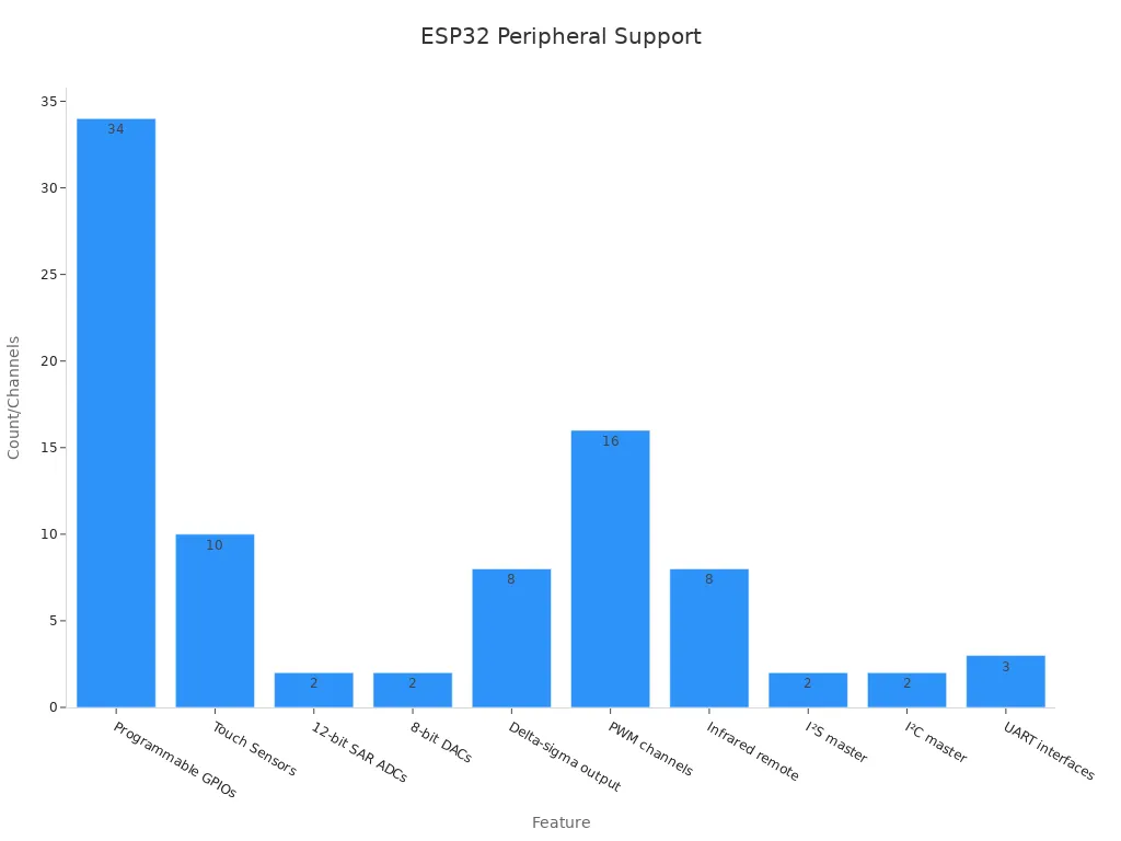 Bar chart showing multiple numeric features of the ESP32