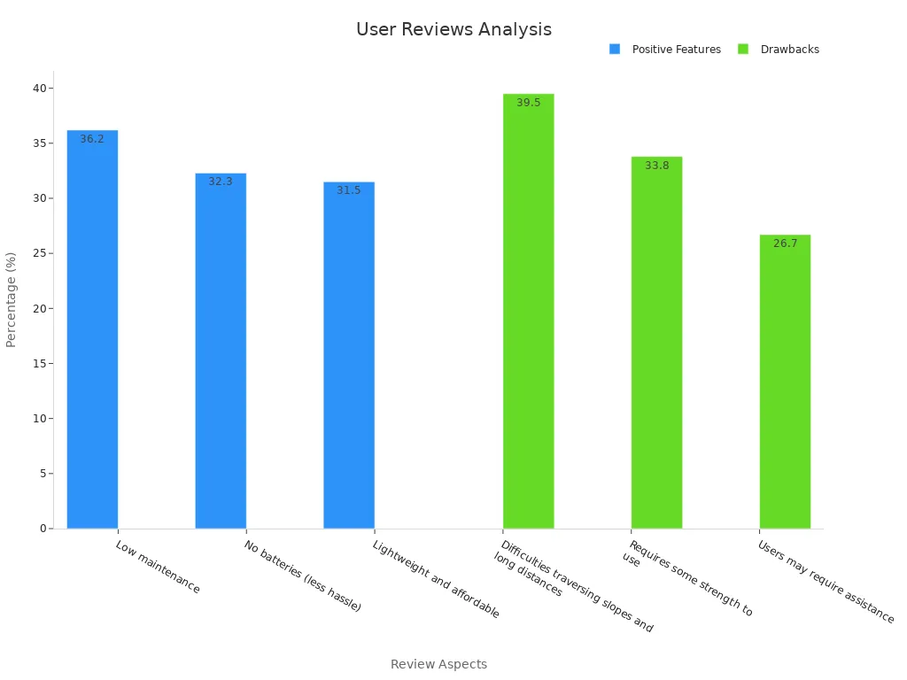 A grouped bar chart showing percentages for positive features and drawbacks from user reviews
