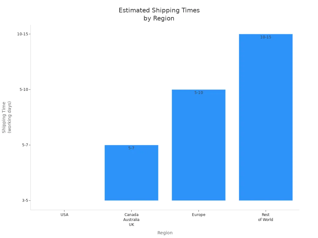 Bar chart comparing estimated shipping times for custom pet portraits across regions