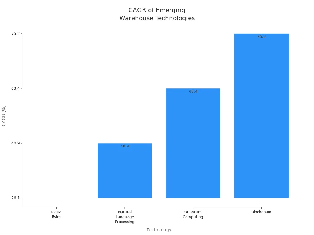 Bar chart comparing CAGR of digital twins, NLP, quantum computing, and blockchain in warehouse management