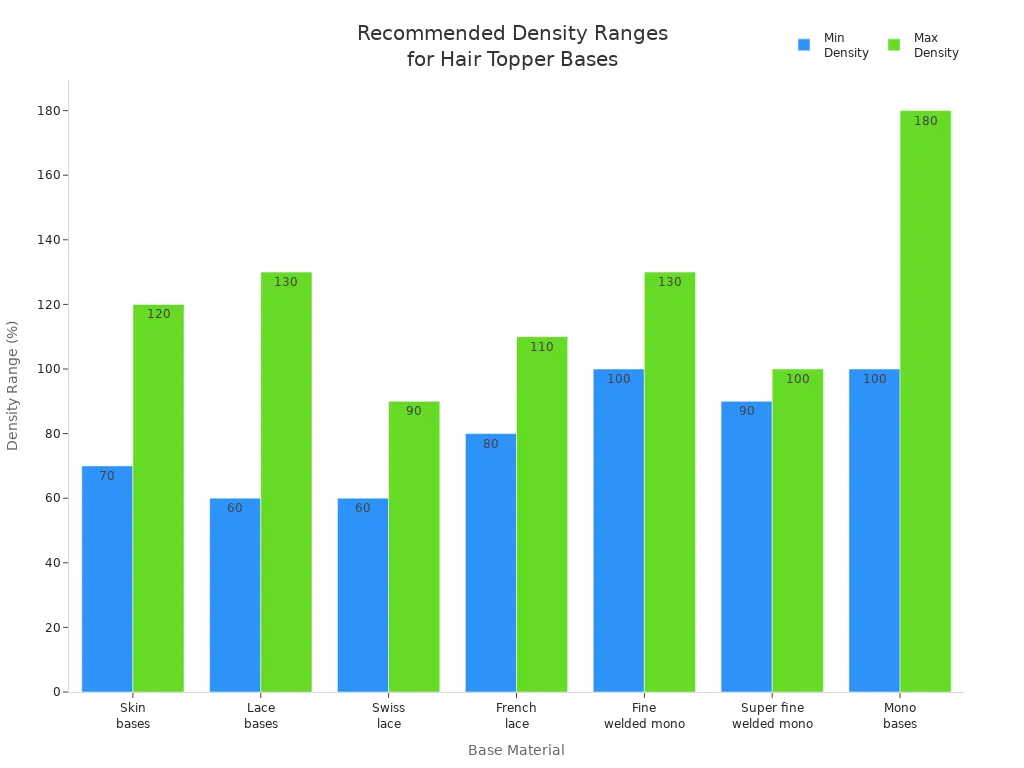 Bar chart comparing minimum and maximum recommended density percentages for different hair topper base materials