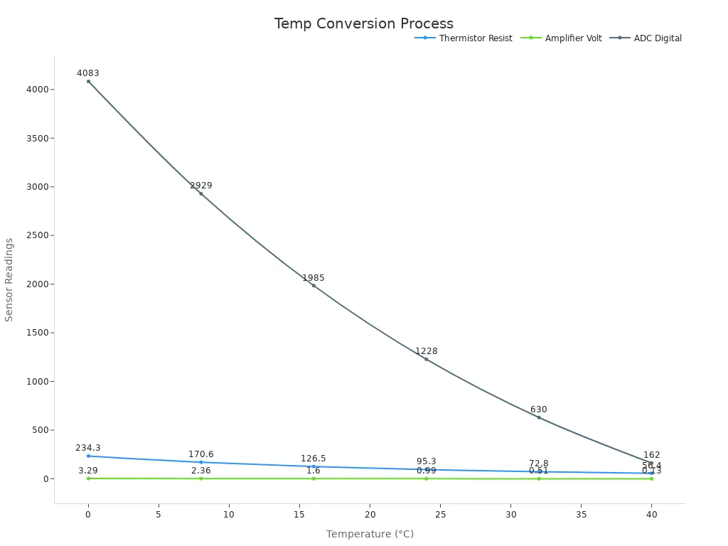 Line chart of sensor conversion from thermistor resistance to ADC output
