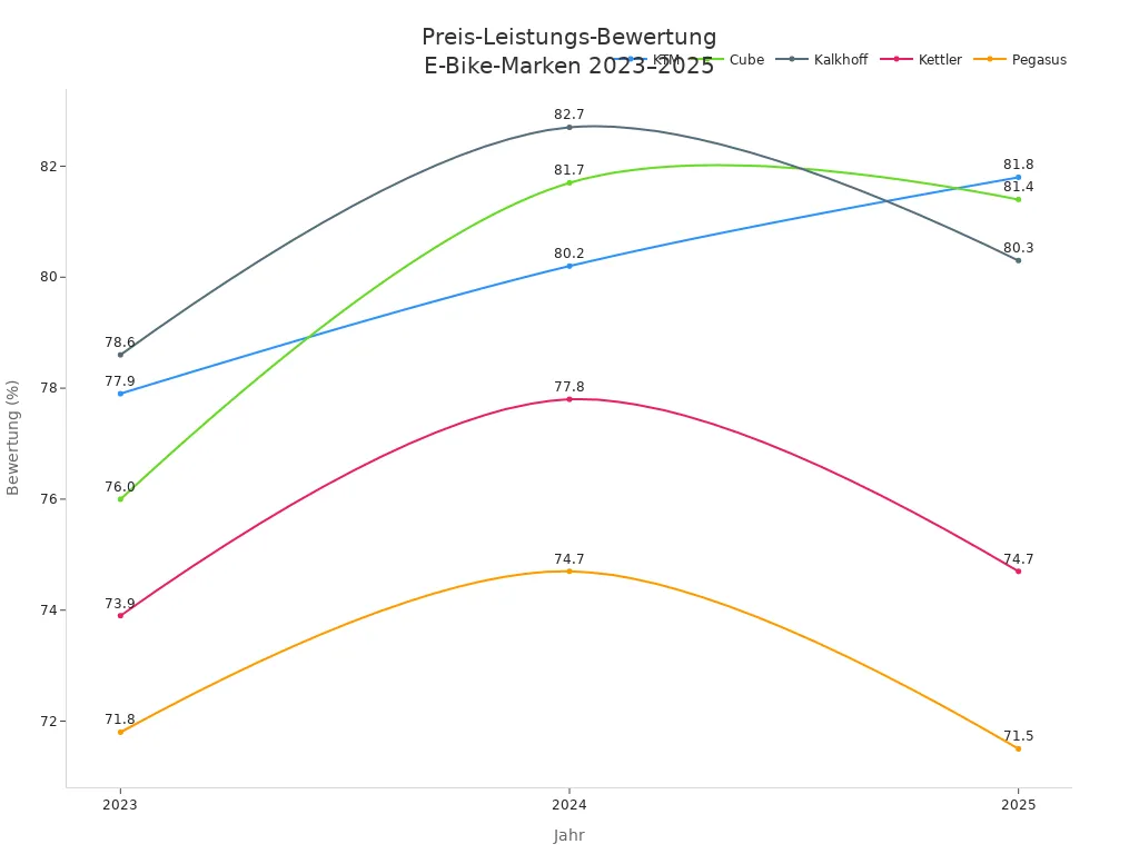 Liniendiagramm mit Bewertungen von fünf E-Bike-Marken (KTM, Cube, Kalkhoff, Kettler, Pegasus) im Preis-Leistungs-Vergleich von 2023 bis 2025.