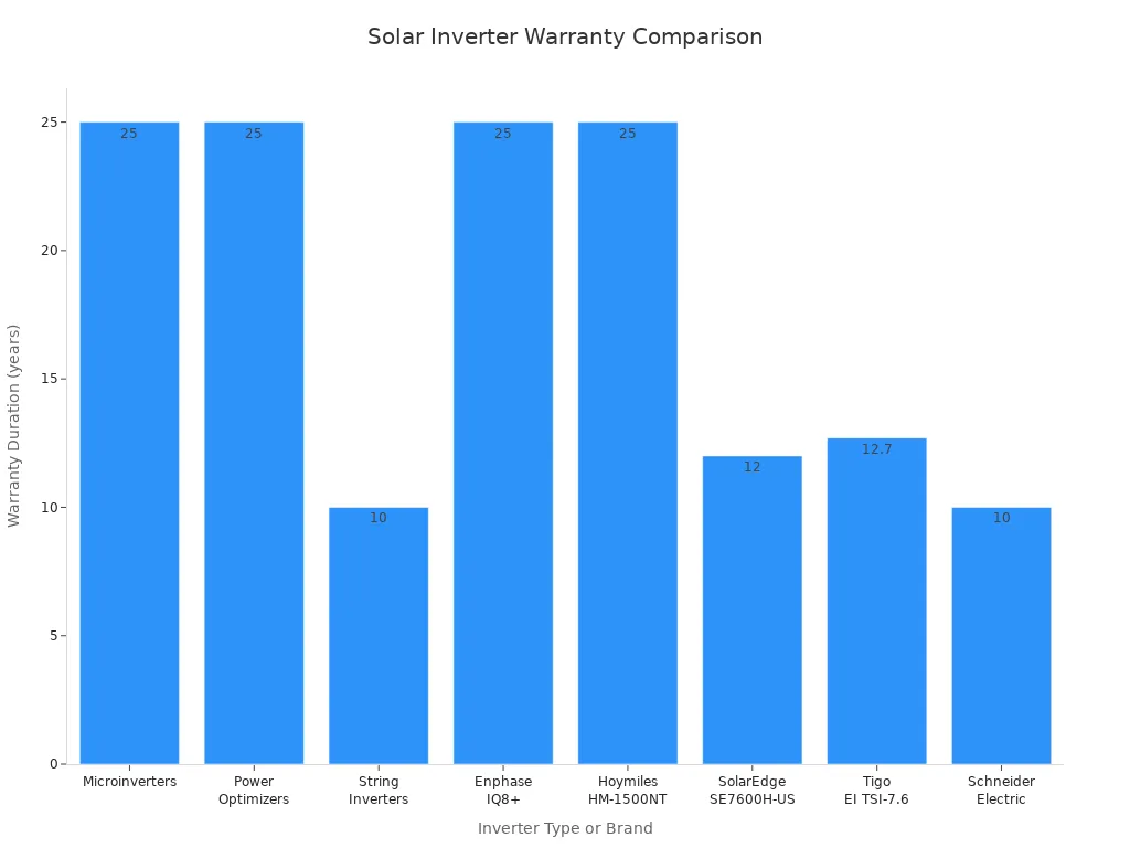 Graphique à barres comparant les durées de garantie des principales marques et types d'onduleurs solaires