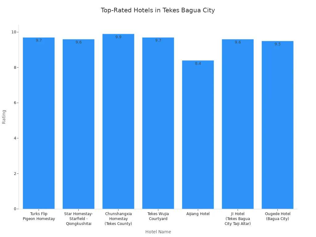Bar chart comparing ratings of top hotels in Tekes Bagua City