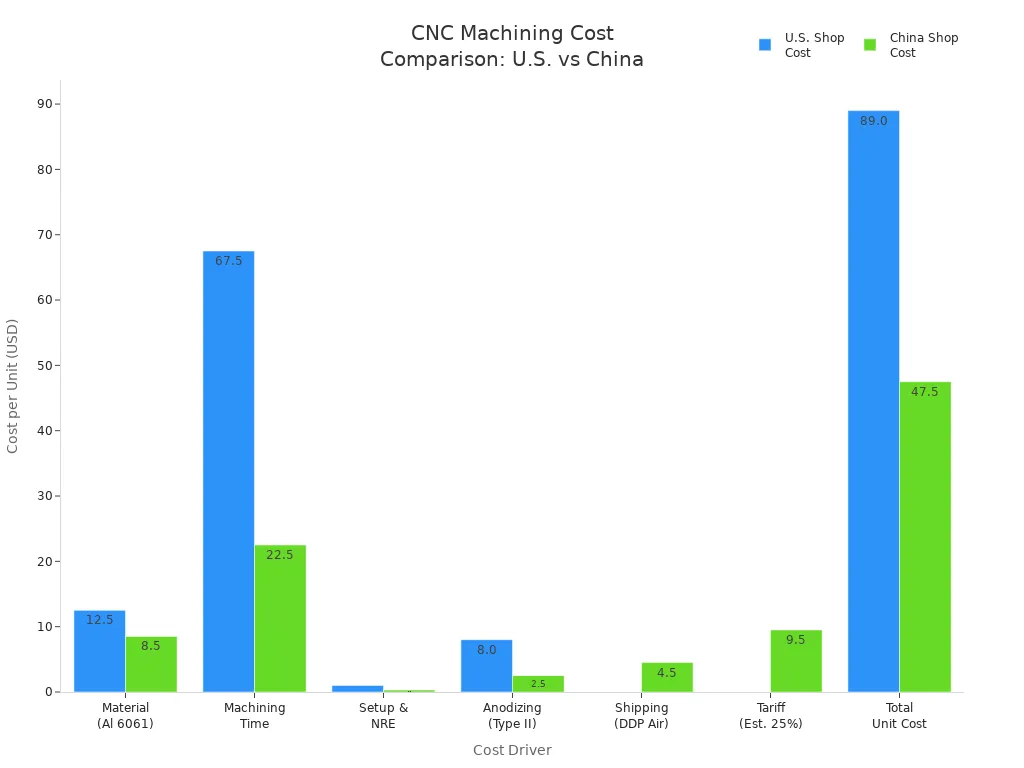 Bar chart comparing U.S. and Chinese CNC machining costs by cost driver
