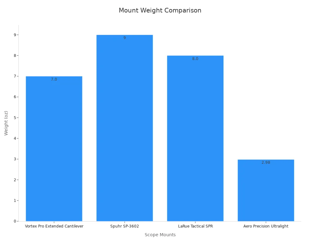A bar chart comparing AR-15 scope mount weights.