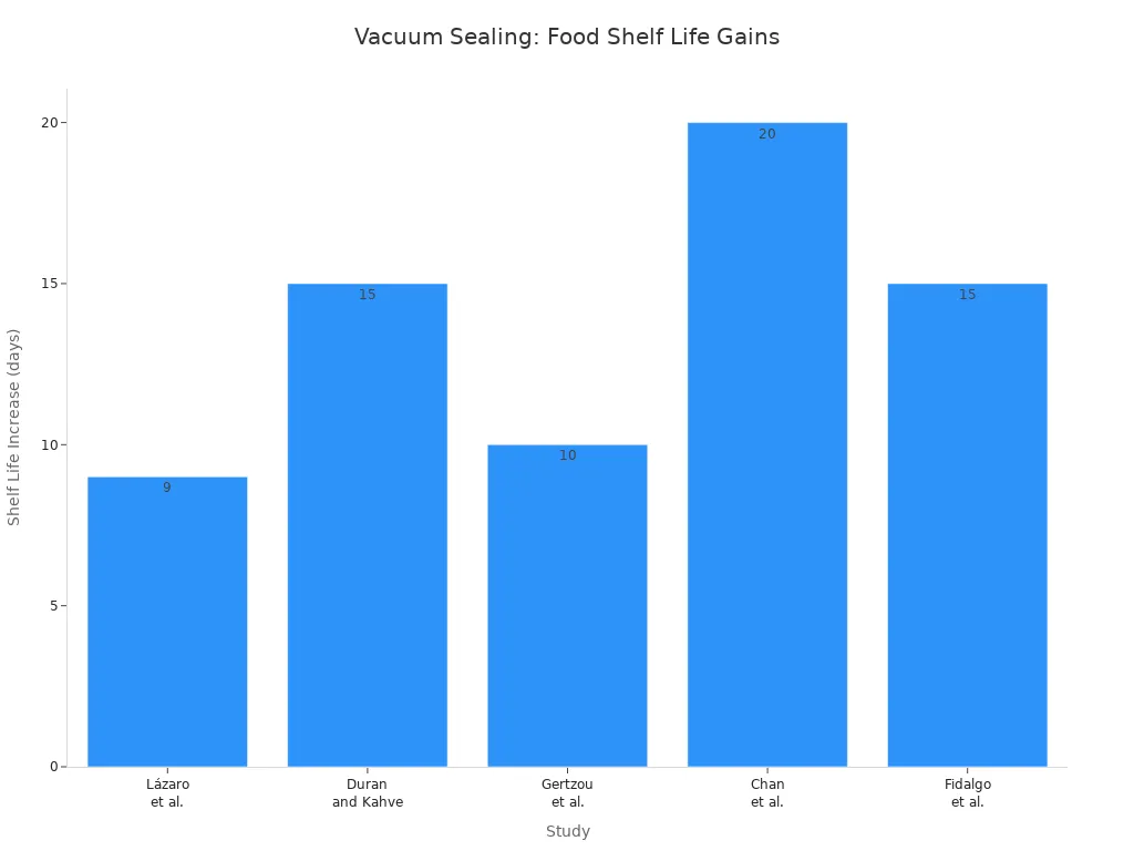 Bar chart showing shelf life increase in days for various foods using vacuum sealing, based on scientific studies.