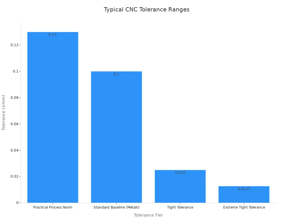 Bar chart showing typical dimensional tolerance ranges for CNC-machined shot blasting machine spare parts, ordered from loosest to tightest.