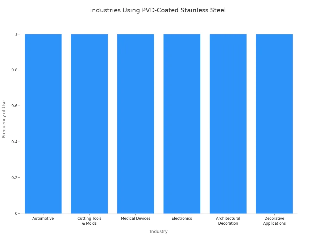 Why PVD Coating is the Smart Choice for Stainless Steel 2 Bar chart showing industries that frequently use PVD-coated stainless steel for durability
