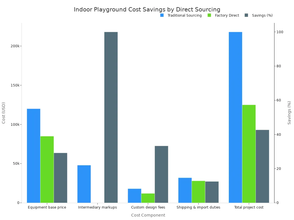 Bar chart comparing traditional and factory-direct costs for an indoor playground, with savings percentage.